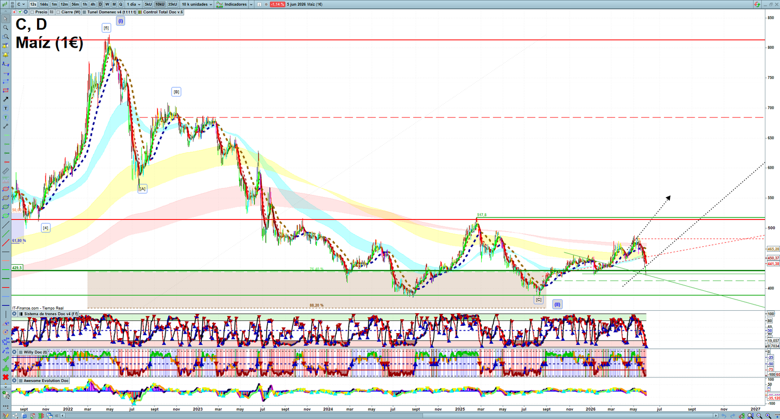 Corn daily technical analysis chart showing key levels, price action and possible reaction zones